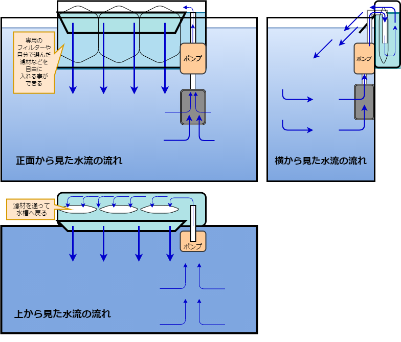 サルでもわかる 上部式 外掛け式フィルターのしくみ 水槽フィルター解説 ざっくリウム